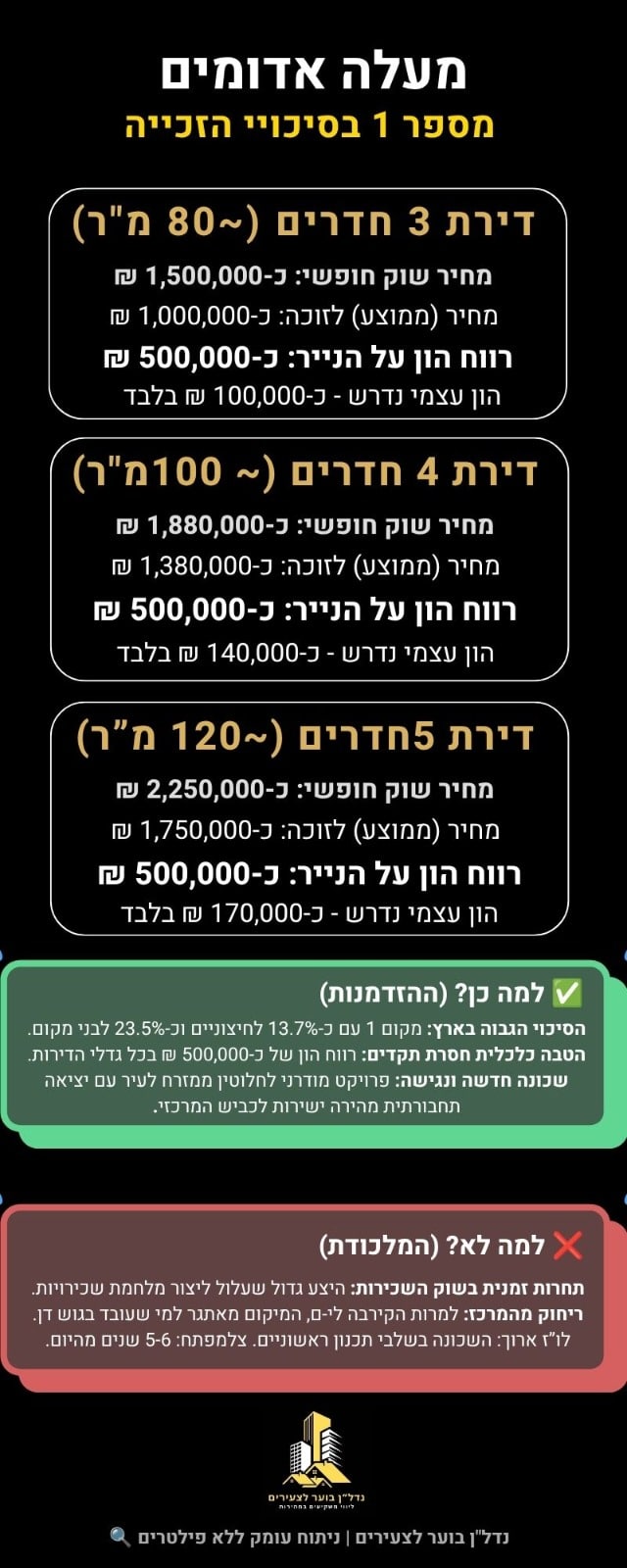 אינפוגרפיקה נתוני רווח הון וסיכויים מעלה אדומים הגרלה 11