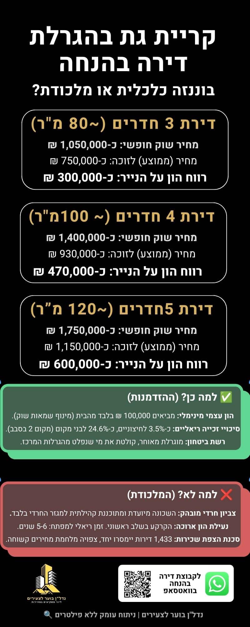 אינפוגרפיקה סיכויי זכייה ונתונים קרית גת הגרלה 11